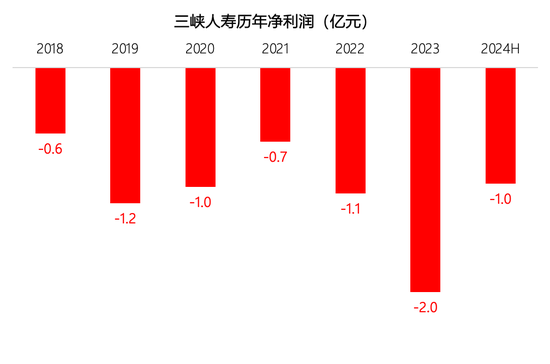 一直在亏损 9个季度风险评级不达标 三峡人寿新董事长到位后能扭转局面吗？