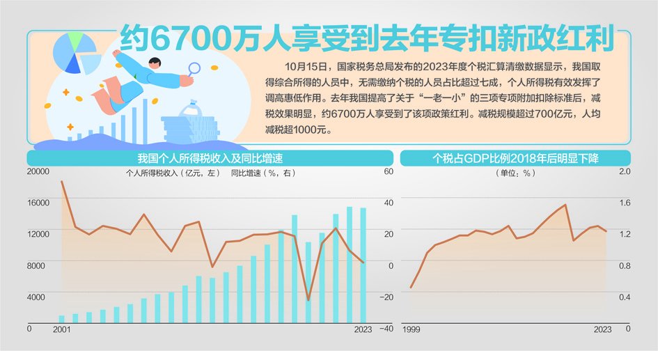 去年专扣新政减税超700亿元