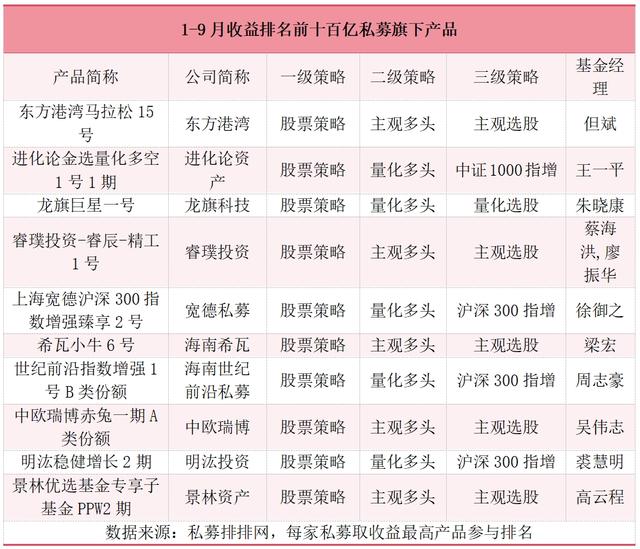 今年以来百亿私募均值实现正收益，但斌旗下东方港湾产品业绩领跑