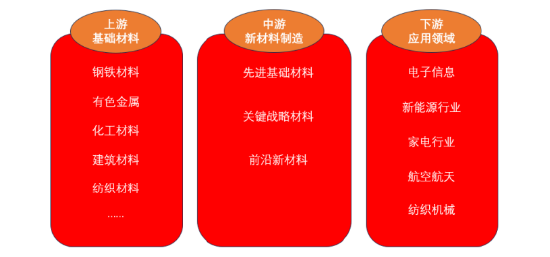 源达研究报告：系统布局高端高新产业，新材料产业发展空间广阔