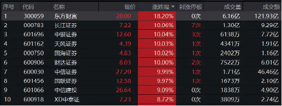 “牛市旗手”再掀涨停潮！东方财富暴涨18%，券商ETF（512000）放量飙涨9%