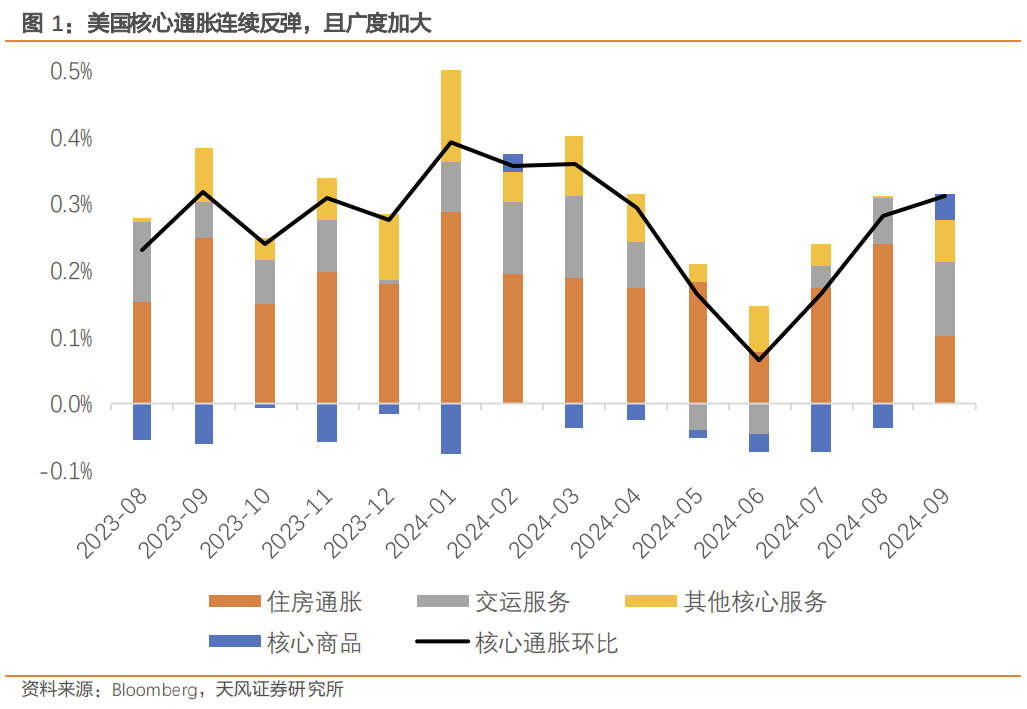 天风宏观：美国通胀的“此起彼伏”
