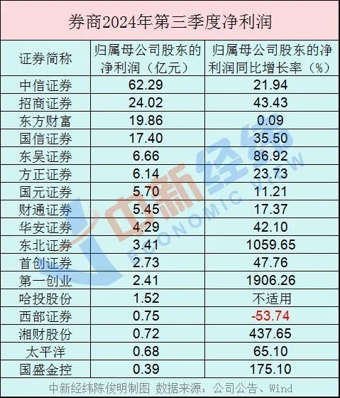 多家券商业绩回暖，中信证券等公允价值变动收益大增