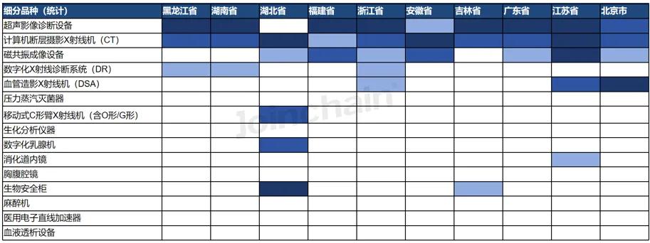 总金额超1033亿，各省正「疯抢」医学影像设备